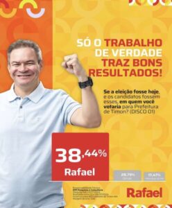 Rafael lidera em Timon, revela pesquisa