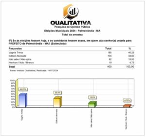 Nome do PSB em Palmeirândia, Vagma Trinta tem 46% contra 33% de Edilson Alvorada, diz pesquisa