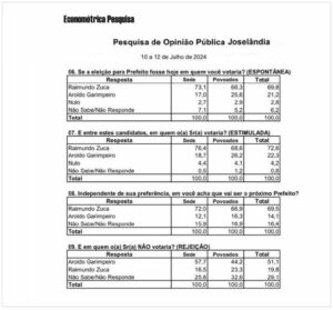 Com 72% das intenções de votos, Raimundo Zuca lidera pesquisa para Prefeitura de Joselândia