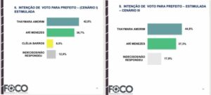 Thaymara Amorim lidera em todos os cenários em Nova Olinda do Maranhão