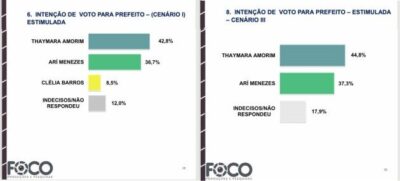 Thayama Amorim lidera em Nova Olinda e grupo de Hemetério começa afundar