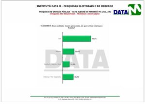 Pesquisa DataM: Didi do PP tem 49% e Meinha 20% na disputa pela prefeitura de Alto Alegre do Pindaré