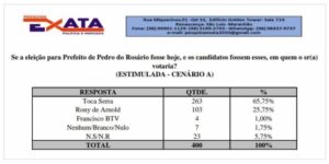 Pesquisa confirma liderança de Toca Serra em Pedro do Rosário