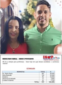 AÍ É LOUCURA! Pesquisa feita pela própria mãe coloca prefeito rejeitado em primeiro lugar