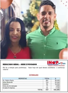 Mãe é mãe! Dona do instituto INOP coloca filho na liderança de pesquisa para a Prefeitura de Presidente Juscelino