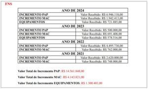 População quer saber o que o prefeito de Raposa fez com R$ 20 milhões de emendas parlamentares recebidos para a Saúde