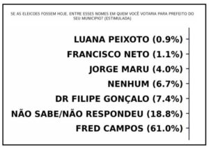 Nova pesquisa em Paço do Lumiar mostra Fred Campos com 61%, Felipe Gonçalo com 7% e Jorge Maru com 4%
