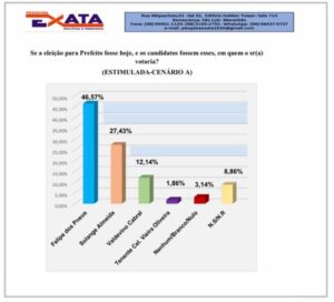 Nova pesquisa em Santa Inês: Felipe dos Pneus com 46%, Solange 27% e Valdevino 12%