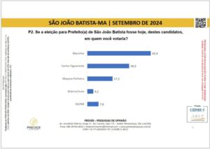 Em São João Batista, Mecinho tem 42,9%, Carlos Figueiredo 28,3% e Mayara Pinheiro 17,7%, revela pesquisa Prever