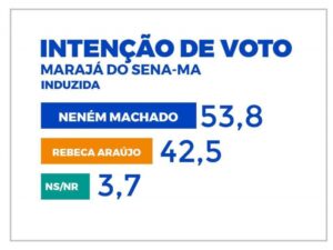Pesquisa em Marajá do Sena mostra Neném Machado com 53% e Rebeca Araújo 42%