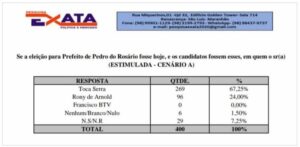 Pesquisa Exata/TV Difusora mostra Toca Serra com 67% e Rony de Arnold 24% em Pedro do Rosário