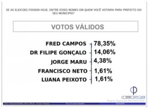 VOTOS VÁLIDOS: Fred Campos tem 78%, Dr Felipe Gonçalo 14% e Jorge Maru 4%