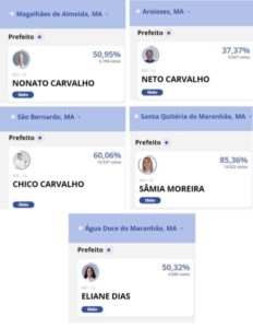 Agora com cinco prefeituras, João Igor não terá dificuldade para se eleger deputado em 2026