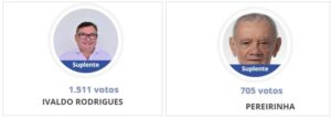 Votação de Ivaldo Rodrigues e Pereirinha foi decepcionante em São Luís
