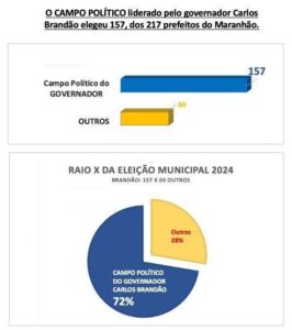 72%: Governador Brandão consegue eleger aliados em 157 municípios do Maranhão