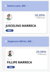 Família Marreca ganha em duas prefeituras de 60 mil habitantes, cada