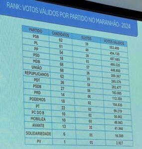 RANKING DOS VOTOS: Números mostram crescimento gigante do PSB e do PP de André Fufuca nas eleições de 2024