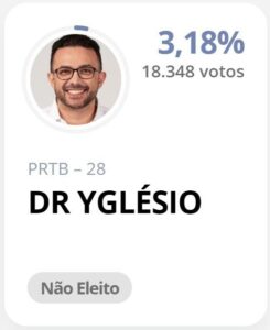 Com apenas 3% em São Luís, projeto de Yglésio em seguir para Câmara Federal flopou