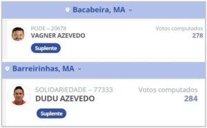Filhos de Paula da Pindoba não conseguiram se eleger em Bacabeira e Barreirinhas