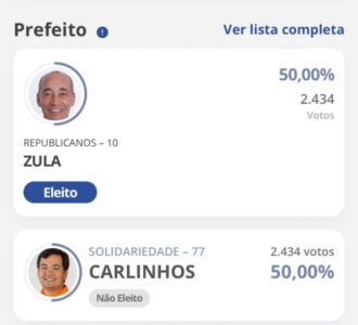 Candidatos que empataram na votação da disputa para prefeito, também nasceram no mesmo dia