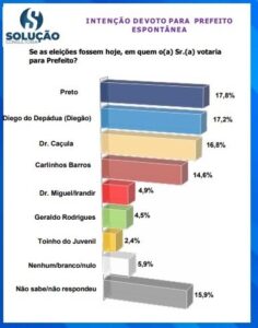 Pré-candidato de Fufuca lidera pesquisa espontânea para Prefeitura de Vargem Grande