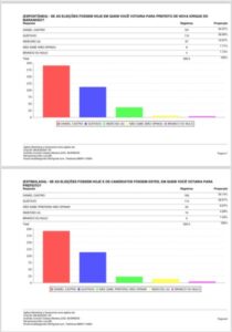 primeira pesquisa registrada em Nova Iorque aponta favoretismo de Daniel Castro à prefeitura