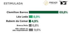 Pesquisa indica reeleição de Clemilton Barros em Urbano Santos