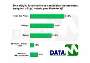 Mais um instituto confirma liderança de Felipe dos Pneus na disputa pela prefeitura de Santa Inês