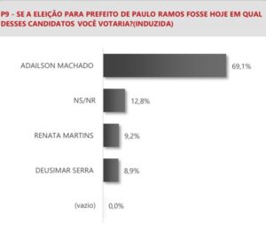PESQUISA: Adailson Machado se consolida na liderança em Paulo Ramos e segue forte rumo a reeleição