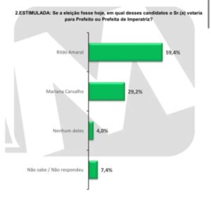 Instituto DataM/TV Mirante confirma liderança de Rildo Amaral com 59,4% dos votos