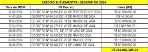 Semosp já foi suplementada em R$ 240 milhões somente em 2024