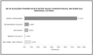 Pesquisa em Arame: Pedro Fernandes tem 77%, Dr Miquéias 6% e Geovanny 5%