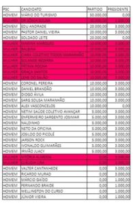 PSC investiu mais em candidaturas femininas do que em masculinas em 2022 no Maranhão
