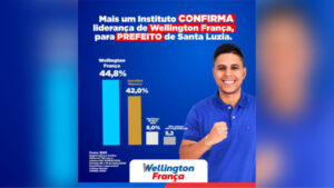 Pesquisa BMO confirma liderança de Wellington França na disputa para Prefeito de Santa Luzia/MA