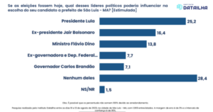 Lula é o maior cabo eleitoral em São Luís, aponta pesquisa