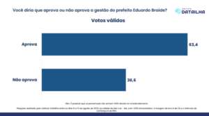 Braide tem 63% de aprovação em São Luís, diz Datailha