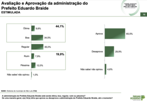 65,5% aprovam gestão Braide, mostra Paraná Pesquisas
