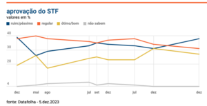 Datafolha: reprovação do STF sobe 7 pontos em 1 ano e vai a 38%