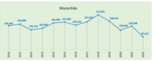 MA teve 8,5% a menos de nascimentos em 2022, em comparação com 2021