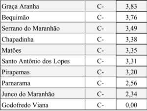 Saiba quais prefeituras têm a pior transparência no Maranhão