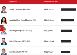 Faltas custaram R$ 68,7 mil ao deputado federal Júnior Lourenço