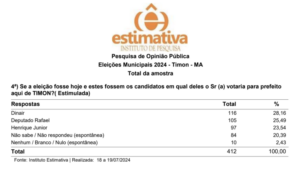 Dinair Veloso aparece na frente em pesquisa escondida da população de Timon