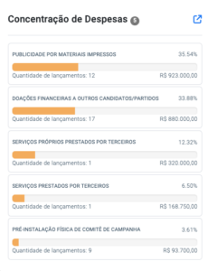 Confiante na vitória, Braide destina quase R$ 1 milhão a aliados