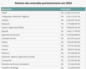 Transferências especiais para municípios passam de R$ 2 bi em 2021 para R$ 8 bi em 2024