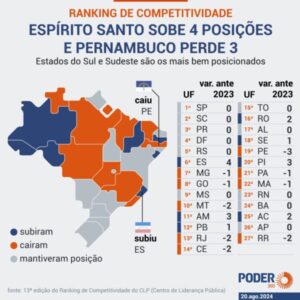 Maranhão aparece em 22º lugar no ranking de competitividade