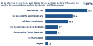 Roseana mantém influência eleitoral em São Luís…