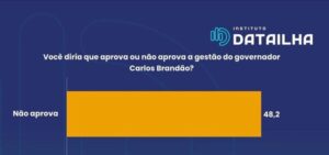 Reprovação de Brandão beira os 50%