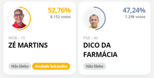 MPE reitera inelegibilidade de Zé Martins e abre caminho para nova eleição em Bequimão