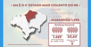 Com mais de mil mortes, MA é a 4º UF mais violenta do Nordeste