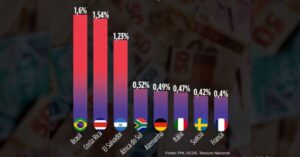 Tribunais no Brasil custam três vezes mais do que a média global